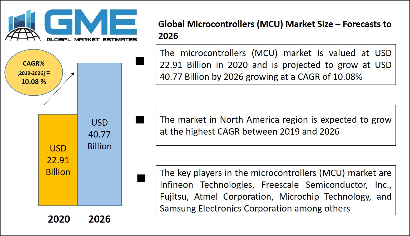 Global Microcontrollers (MCU) Market Size – Forecasts to 2026